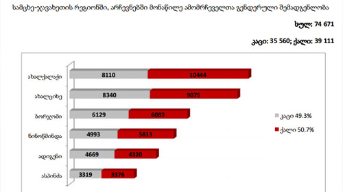 თბილისის შემდეგ არჩევნებში ქალები ყველაზე აქტიურები ახალქალაქში იყვნენ
