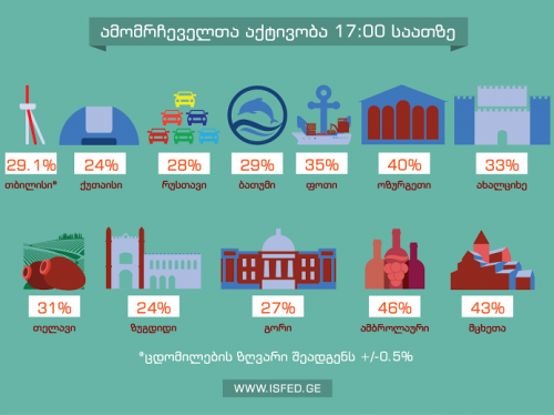 ამომრჩეველთა აქტიურობა 17:00 საათის მონაცემებით [Photo]