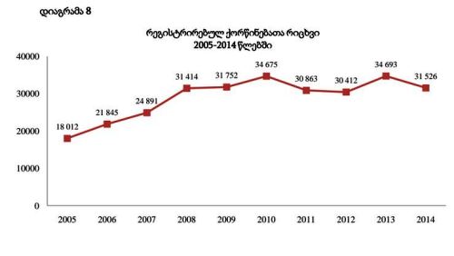 საქსტატი: 2014 წელს რეგისტრირებული ქორწინებების რაოდენობა შემცირდა