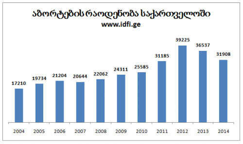 IDFI–ს ინფორმაციით, 2013 წლიდან ხელოვნური აბორტის შემთხვევებმა იკლო