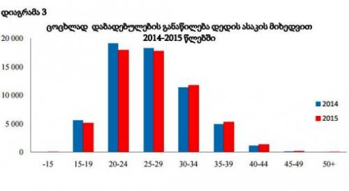 საქსტატი: 2015 წელს ცოცხლად დაბადებულთა რაოდენობა 2,3%–ით შემცირდა