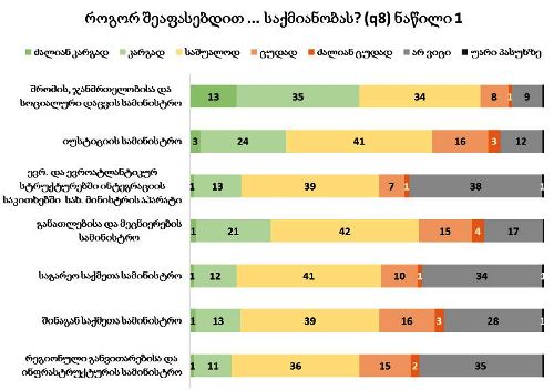 NDI: 54%–ს მოსწონს ჯარის და ამდენივეს არ მოსწონს ფინანსთა სამინისტროს საქმიანობა