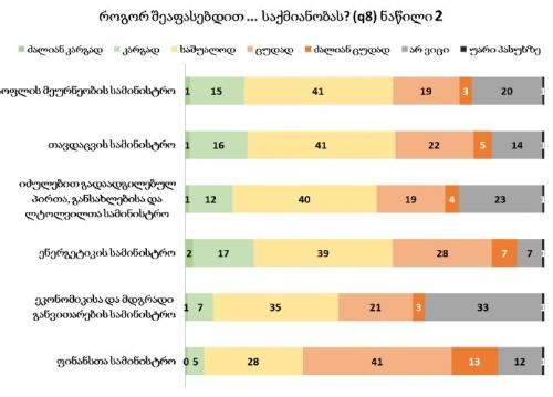 NDI: 54%–ს მოსწონს ჯარის და ამდენივეს არ მოსწონს ფინანსთა სამინისტროს საქმიანობა