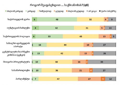 NDI: 54%–ს მოსწონს ჯარის და ამდენივეს არ მოსწონს ფინანსთა სამინისტროს საქმიანობა