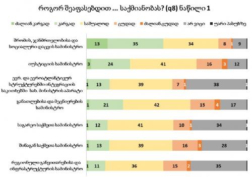 NDI: 54%–ს მოსწონს ჯარის და ამდენივეს არ მოსწონს ფინანსთა სამინისტროს საქმიანობა