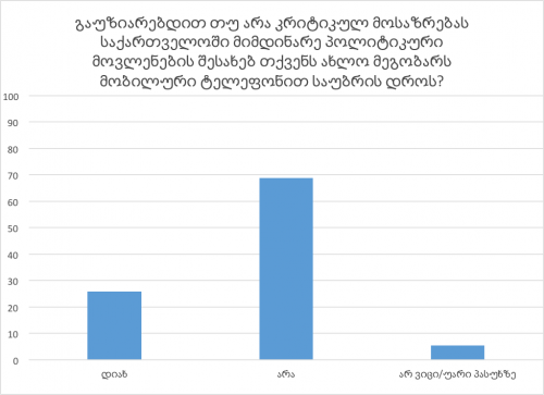 CRRC: გამოკითხულთა 63% ფიქრობს,რომ უკანონოდ უსმენენ