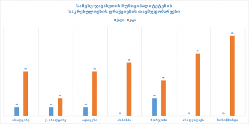 გენდერული დისბალანსი სამცხე–ჯავახეთის თვითმმართველობებში