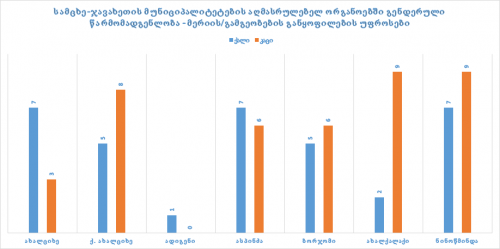 გენდერული დისბალანსი სამცხე–ჯავახეთის თვითმმართველობებში
