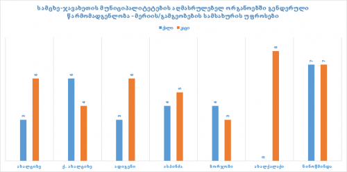 გენდერული დისბალანსი სამცხე–ჯავახეთის თვითმმართველობებში