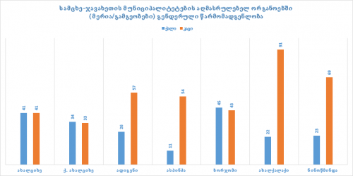 გენდერული დისბალანსი სამცხე–ჯავახეთის თვითმმართველობებში