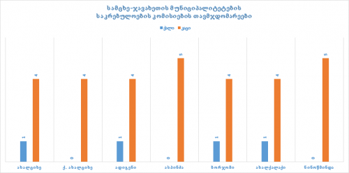 გენდერული დისბალანსი სამცხე–ჯავახეთის თვითმმართველობებში