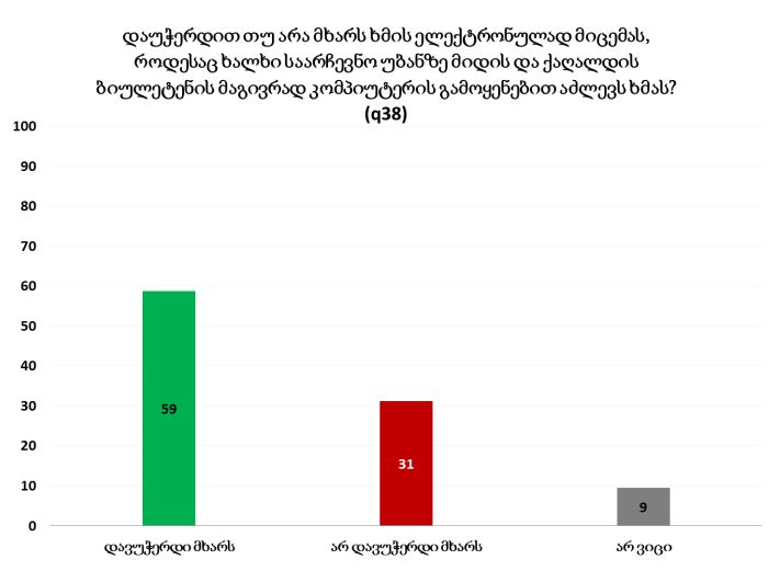 მათგან, ვინც პარტიაც აირჩია და მაჟორიტარიც, 12%–მა სხვადასხვა პოლიტიკურ სუბიექტს მისცა ხმა – NDI