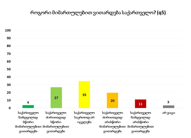 31% მიიჩნევს, რომ ქვეყანა არასწორი მიმართულებით ვითარდება –NDI