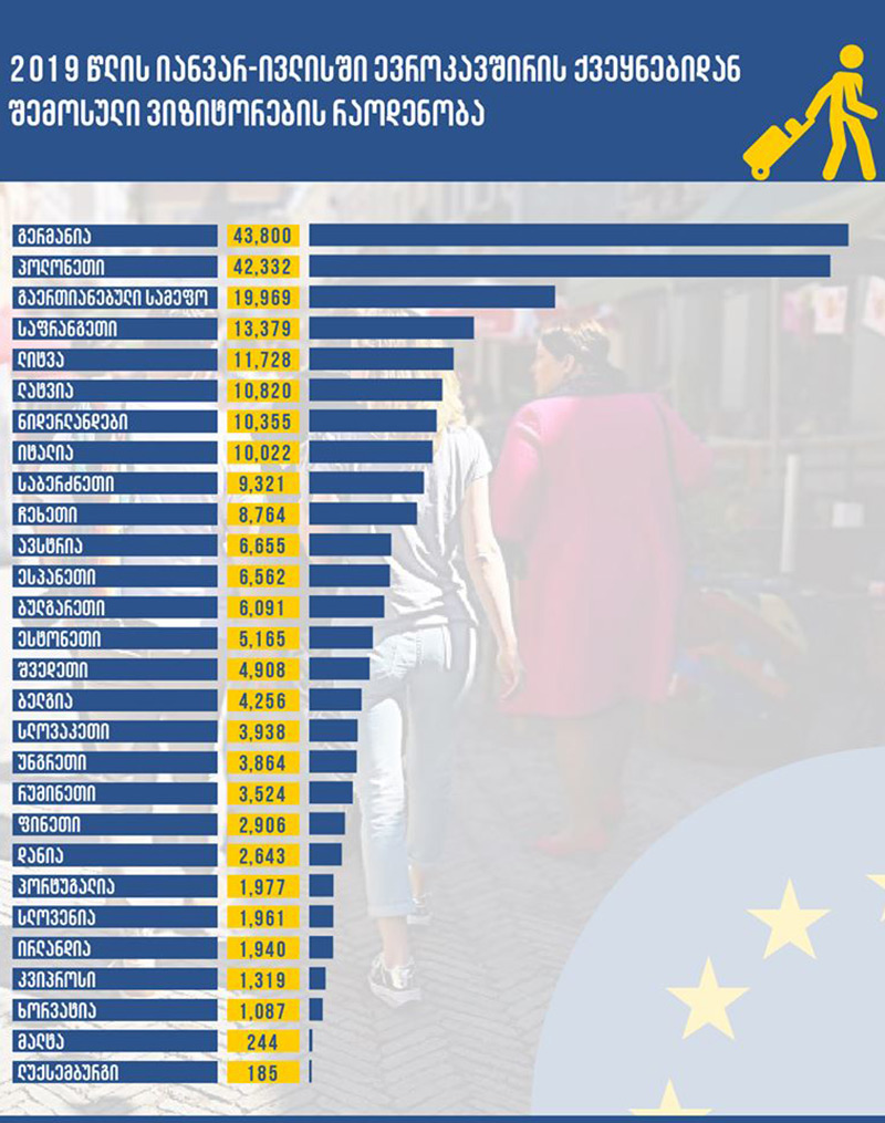 ევროკავშირიდან ვიზიტორების რაოდენობა 23.5%-ით გაიზარდა