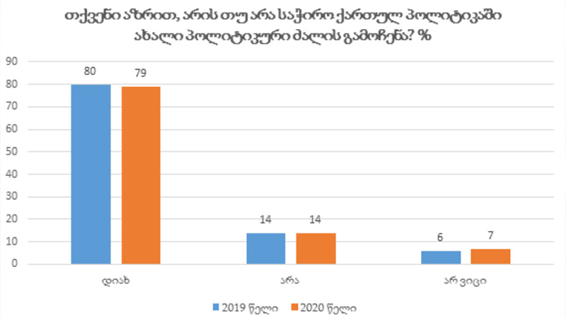 TI: მოსახლეობის 79% ფიქრობს, ქართულ პოლიტიკას ახალი პოლიტიკური ძალის გამოჩენა სჭირდება